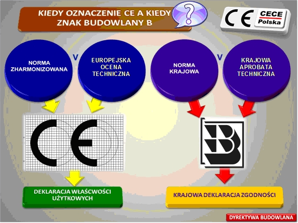 KIedy nadać znak CE, kiedy nadać znak B